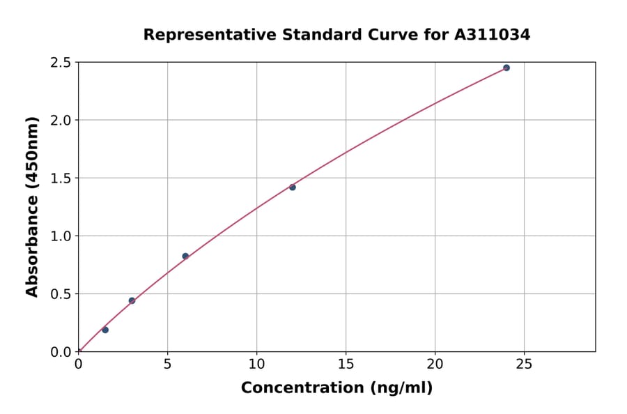Standard Curve - Human MATN3 / Matrilin-3 ELISA Kit (A311034) - Antibodies.com