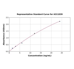 Standard Curve - Human G-CSF ELISA Kit (A311039) - Antibodies.com