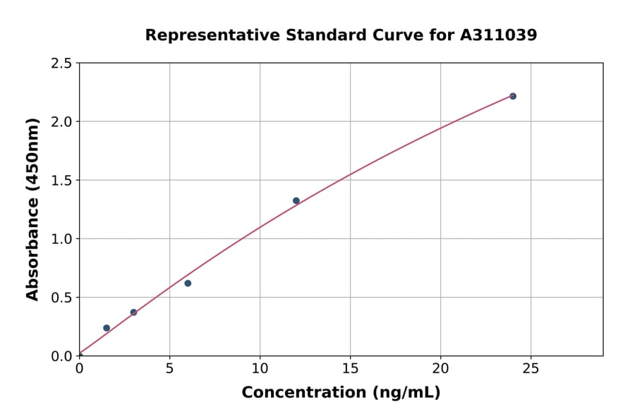 Standard Curve - Human G-CSF ELISA Kit (A311039) - Antibodies.com