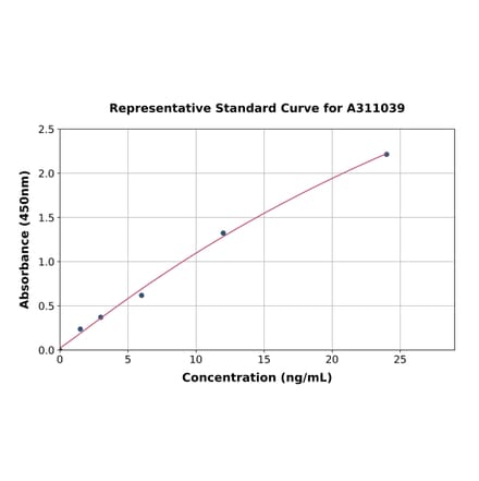 Standard Curve - Human G-CSF ELISA Kit (A311039) - Antibodies.com