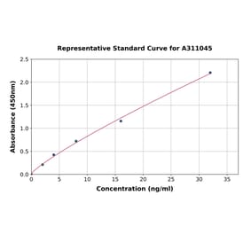 Standard Curve - Mouse Hes1 ELISA Kit (A311045) - Antibodies.com