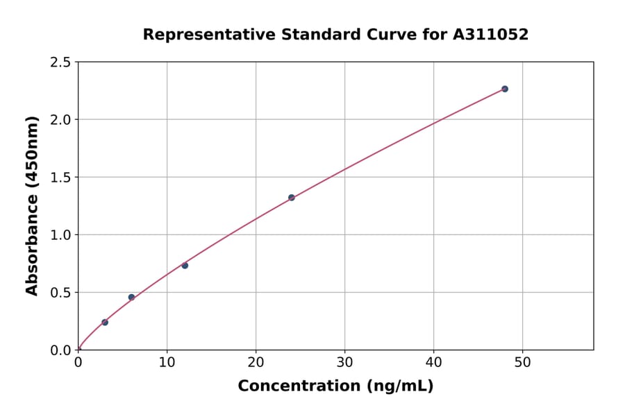Standard Curve - Human CEACAM18 ELISA Kit (A311052) - Antibodies.com