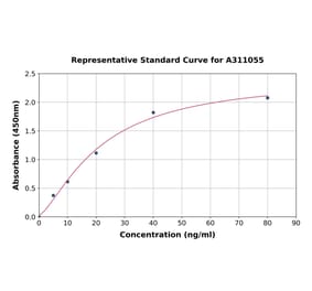 Standard Curve - Human Estrogen Inducible Protein pS2 ELISA Kit (A311055) - Antibodies.com