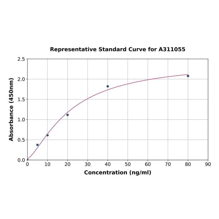 Standard Curve - Human Estrogen Inducible Protein pS2 ELISA Kit (A311055) - Antibodies.com