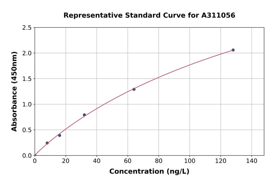 Standard Curve - Human G-Protein Coupled Receptor 30 ELISA Kit (A311056) - Antibodies.com