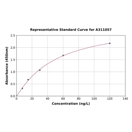 Standard Curve - Human Pin1 ELISA Kit (A311057) - Antibodies.com