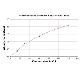 Standard Curve - Mouse VEGFC ELISA Kit (A311058) - Antibodies.com
