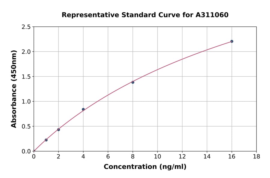 Standard Curve - Mouse ROR gamma ELISA Kit (A311060) - Antibodies.com