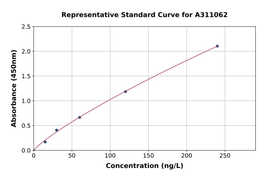 Standard Curve - Mouse GFAP ELISA Kit (A311062) - Antibodies.com