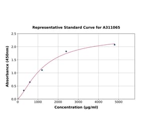 Standard Curve - Human C6 ELISA Kit (A311065) - Antibodies.com