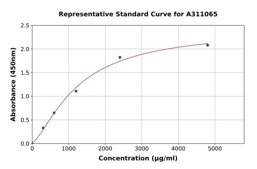 Standard Curve - Human C6 ELISA Kit (A311065) - Antibodies.com