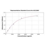 Standard Curve - Human C6 ELISA Kit (A311065) - Antibodies.com