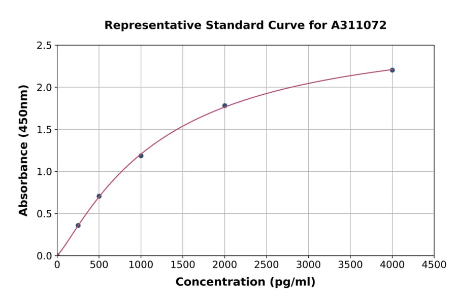 Standard Curve - Human uPA ELISA Kit (A311072) - Antibodies.com