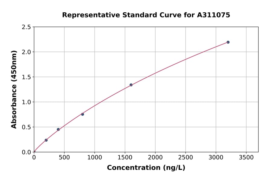Standard Curve - Human ZnT-3 ELISA Kit (A311075) - Antibodies.com