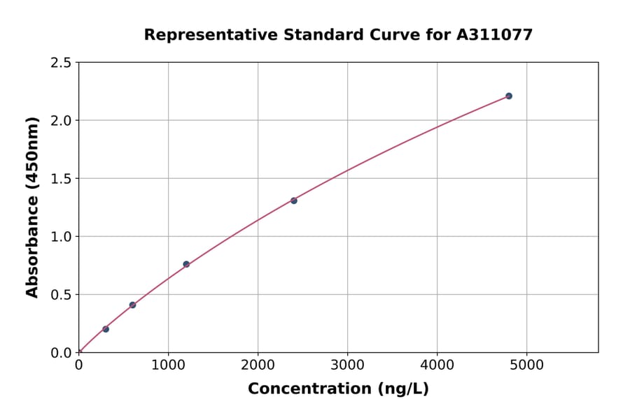 Standard Curve - Human OLFML2B ELISA Kit (A311077) - Antibodies.com