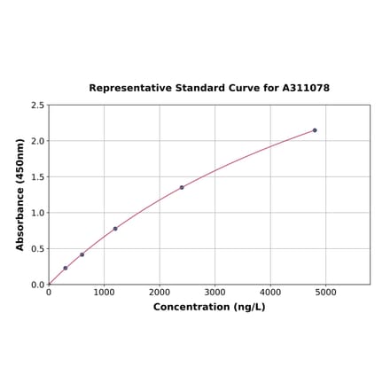 Standard Curve - Human IKB alpha ELISA Kit (A311078) - Antibodies.com