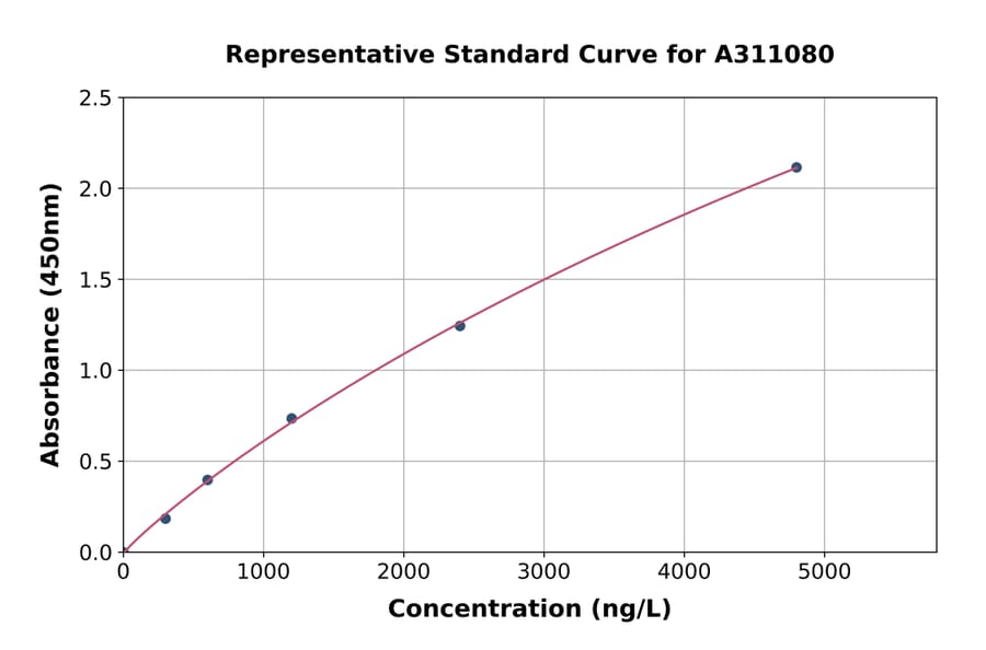 Standard Curve - Human FAM3C / ILEI ELISA Kit (A311080) - Antibodies.com