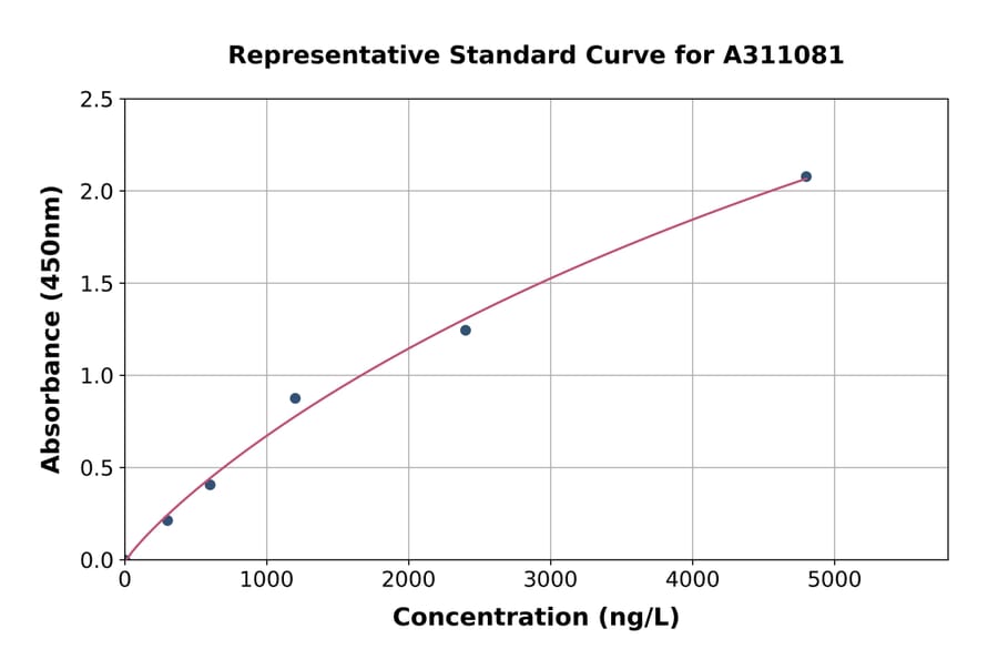 Standard Curve - Human HGFactivator ELISA Kit (A311081) - Antibodies.com