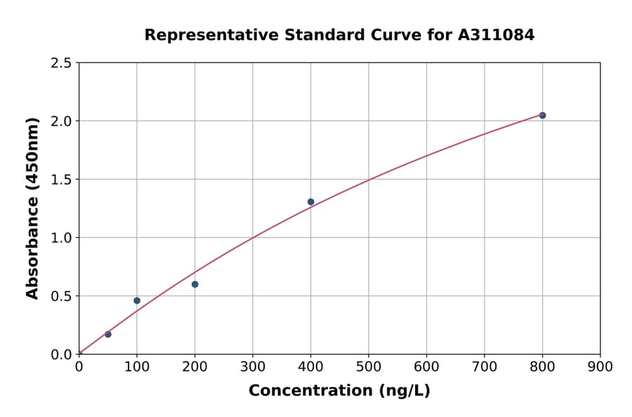 Standard Curve - Human MIP-3 beta / CCL19 ELISA Kit (A311084) - Antibodies.com