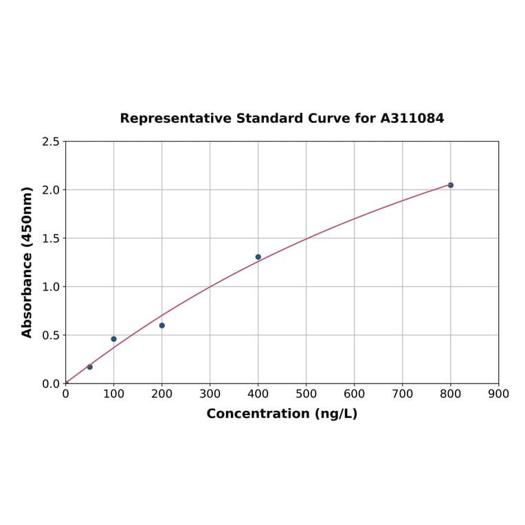 Standard Curve - Human MIP-3 beta / CCL19 ELISA Kit (A311084) - Antibodies.com
