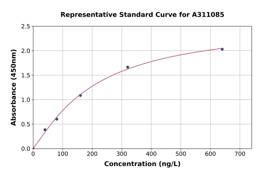 Standard Curve - Mouse Acetyl Coenzyme A Carboxylase alpha ELISA Kit (A311085) - Antibodies.com