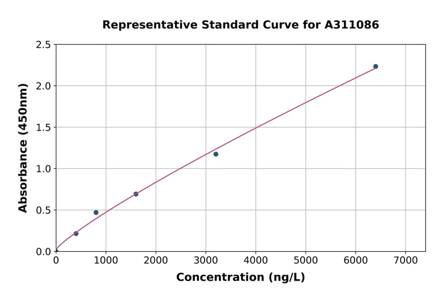 Standard Curve - Human Plexin B1 ELISA Kit (A311086) - Antibodies.com