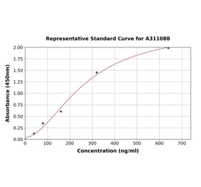 Standard Curve - Human SMP30 ELISA Kit (A311088) - Antibodies.com