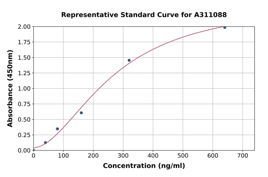 Standard Curve - Human SMP30 ELISA Kit (A311088) - Antibodies.com