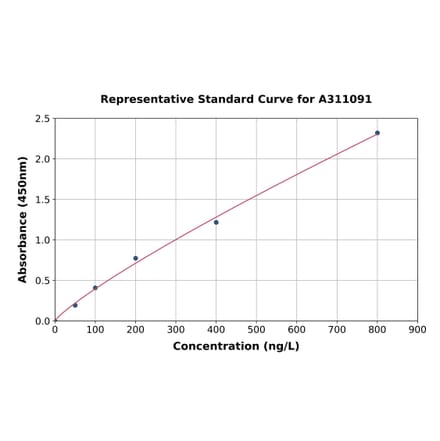 Standard Curve - Human CCL25 ELISA Kit (A311091) - Antibodies.com