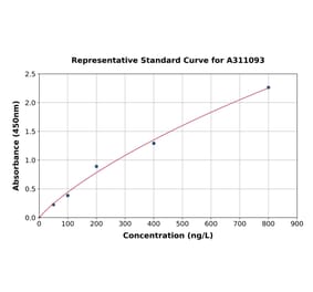 Standard Curve - Human PDX1 ELISA Kit (A311093) - Antibodies.com