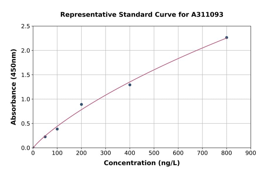 Standard Curve - Human PDX1 ELISA Kit (A311093) - Antibodies.com