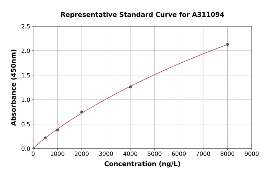 Standard Curve - Human EDIL3 / DEL1 ELISA Kit (A311094) - Antibodies.com