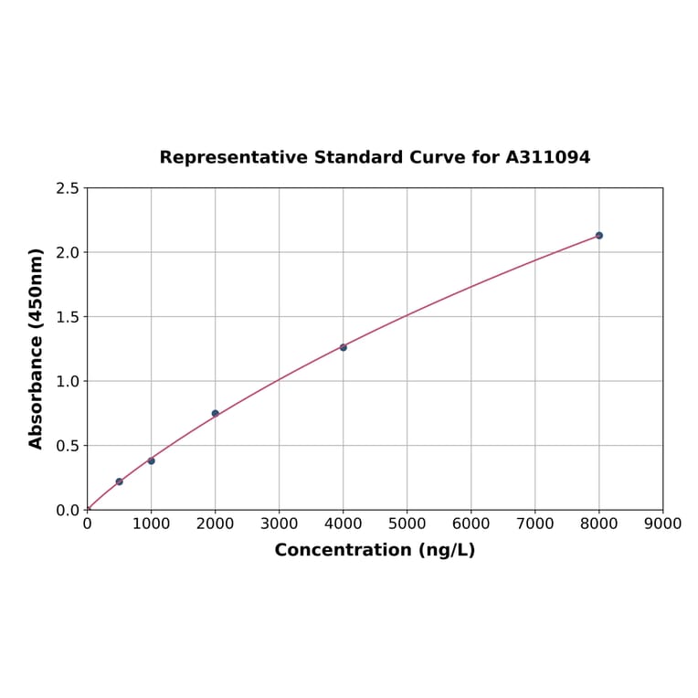 Standard Curve - Human EDIL3 / DEL1 ELISA Kit (A311094) - Antibodies.com