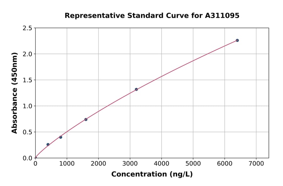 Standard Curve - Human Syndecan 2 / HSPG ELISA Kit (A311095) - Antibodies.com