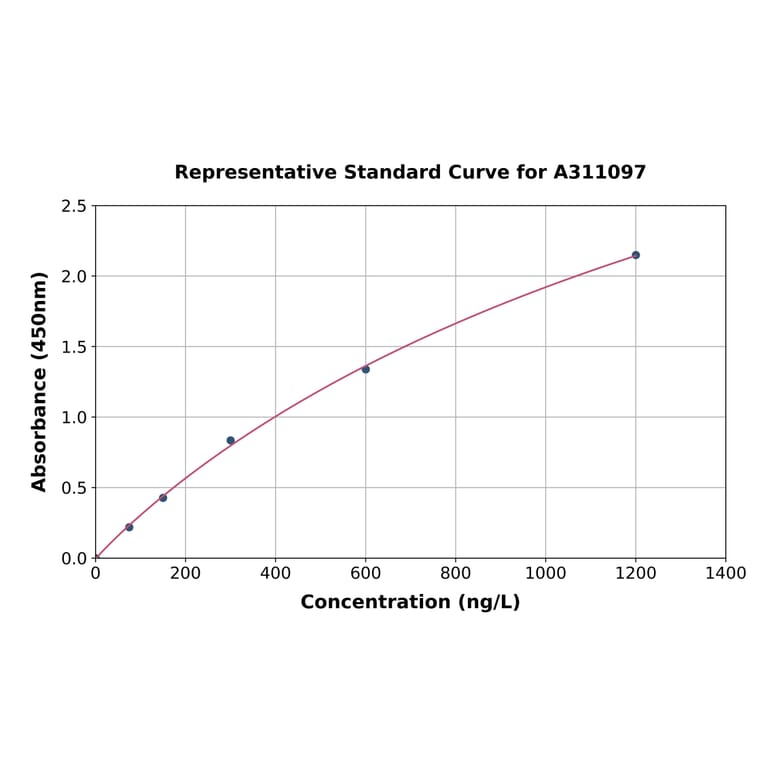 Standard Curve - Mouse LOXL2 ELISA Kit (A311097) - Antibodies.com