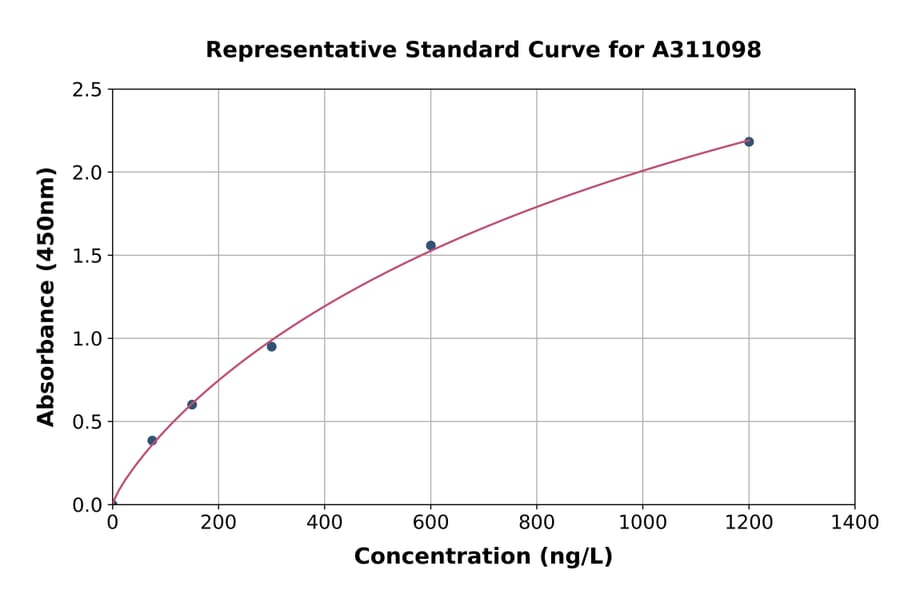 Standard Curve - Human IL-36 alpha / IL-1F6 ELISA Kit (A311098) - Antibodies.com