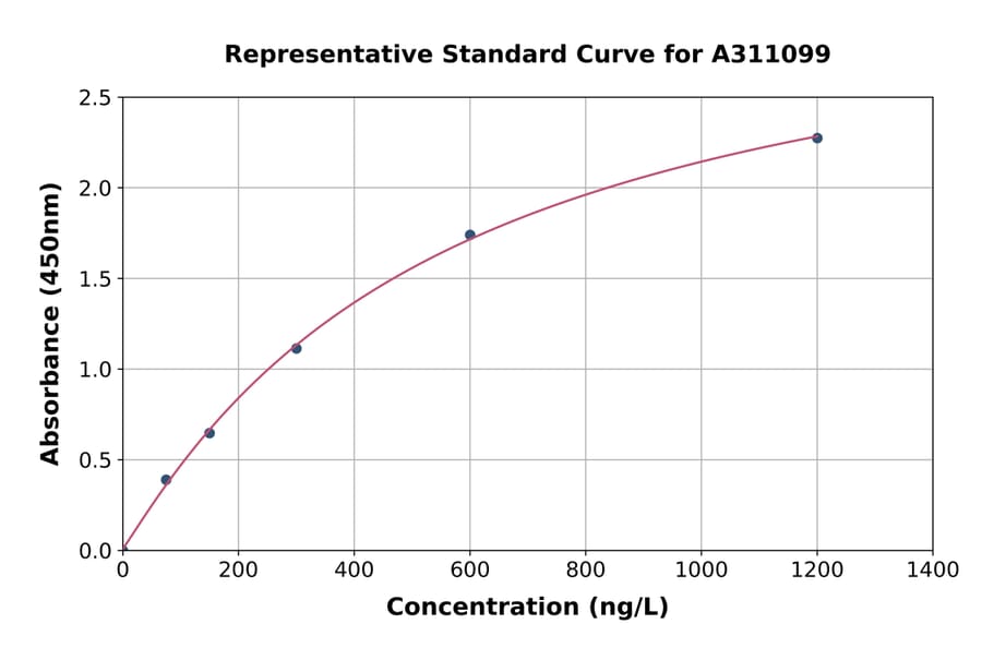 Standard Curve - Human DYNC1H1 ELISA Kit (A311099) - Antibodies.com