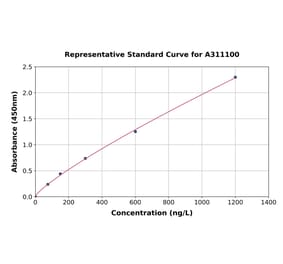 Standard Curve - Human ABCA13 ELISA Kit (A311100) - Antibodies.com