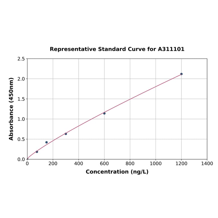 Standard Curve - Human BST2 / Tetherin ELISA Kit (A311101) - Antibodies.com