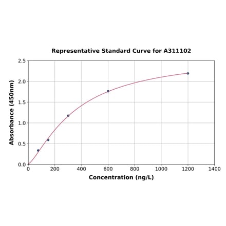 Standard Curve - Human IRF1 ELISA Kit (A311102) - Antibodies.com