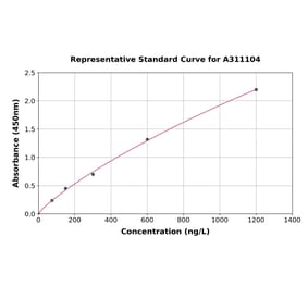 Standard Curve - Human UQCRC2 ELISA Kit (A311104) - Antibodies.com