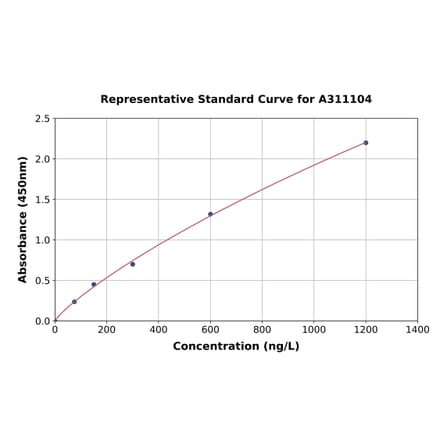 Standard Curve - Human UQCRC2 ELISA Kit (A311104) - Antibodies.com