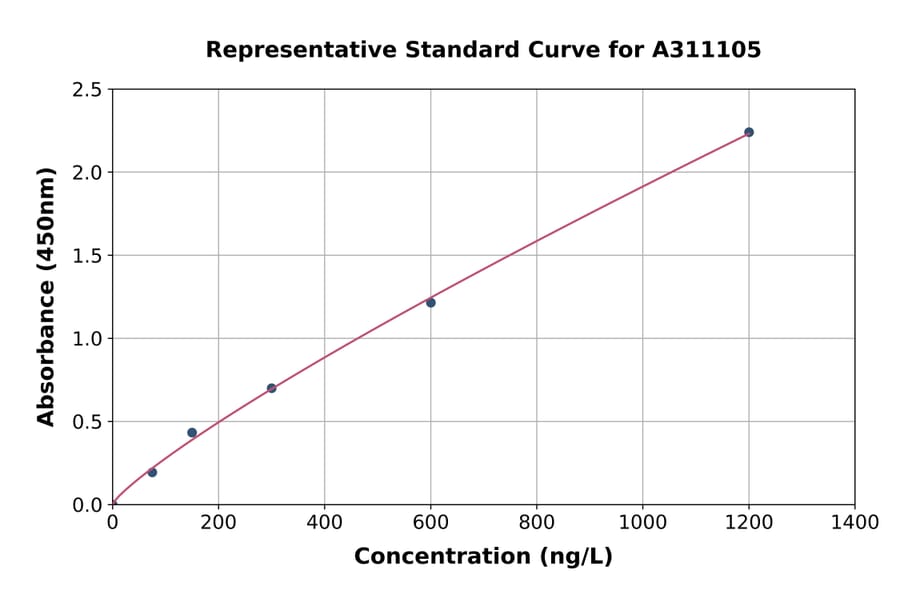 Standard Curve - Mouse CHRDL1 ELISA Kit (A311105) - Antibodies.com