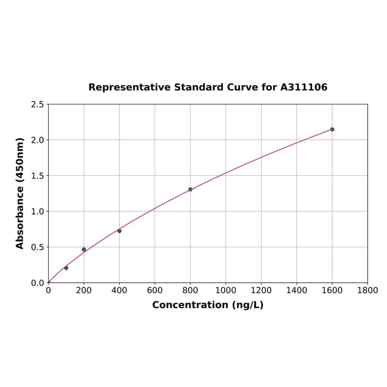 Standard Curve - Mouse ALDH4A1 / P5CDH ELISA Kit (A311106) - Antibodies.com