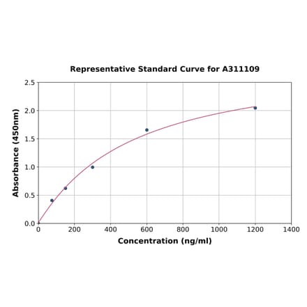 Standard Curve - Human IGBP1 ELISA Kit (A311109) - Antibodies.com