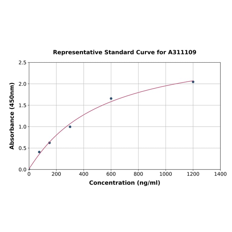 Standard Curve - Human IGBP1 ELISA Kit (A311109) - Antibodies.com
