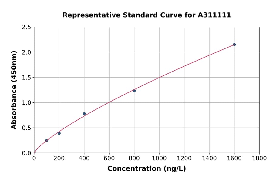 Standard Curve - Human Plakophilin 3 ELISA Kit (A311111) - Antibodies.com