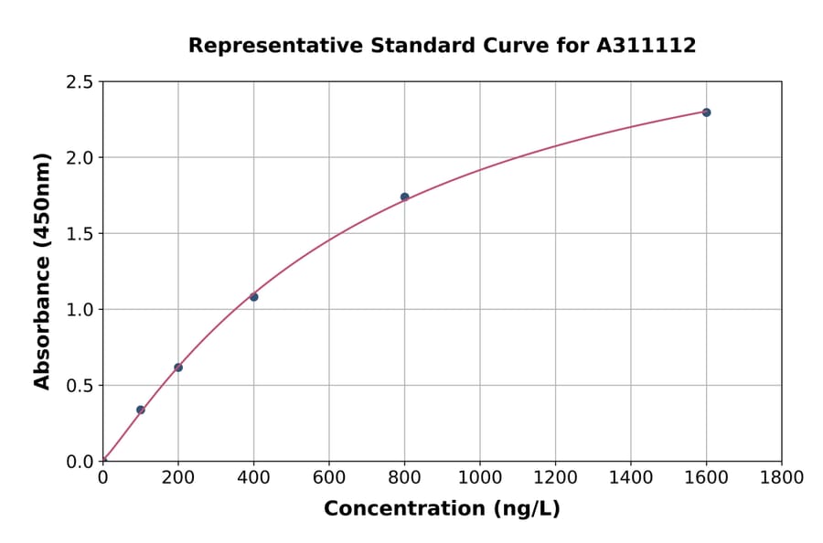 Standard Curve - Human TRPV5 ELISA Kit (A311112) - Antibodies.com