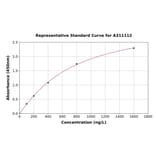 Standard Curve - Human TRPV5 ELISA Kit (A311112) - Antibodies.com