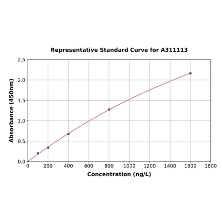 Standard Curve - Human LYPD1 ELISA Kit (A311113) - Antibodies.com